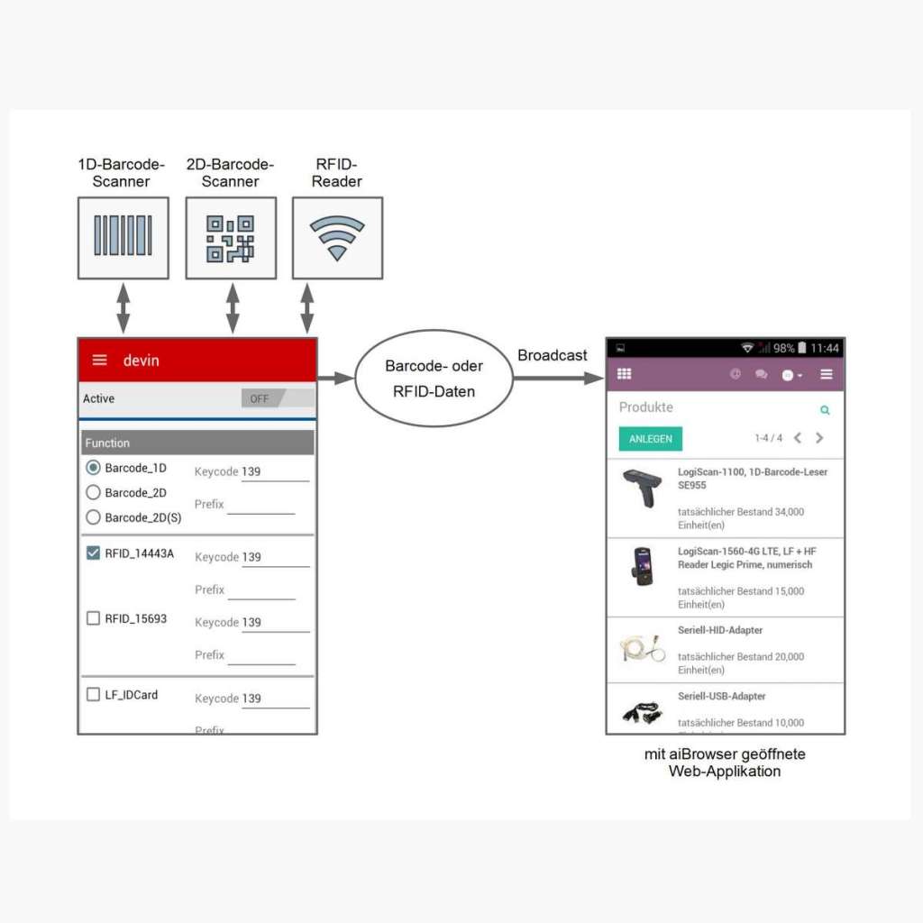 HTML5 Android Web Browser für Barcode und RFID Applikationen